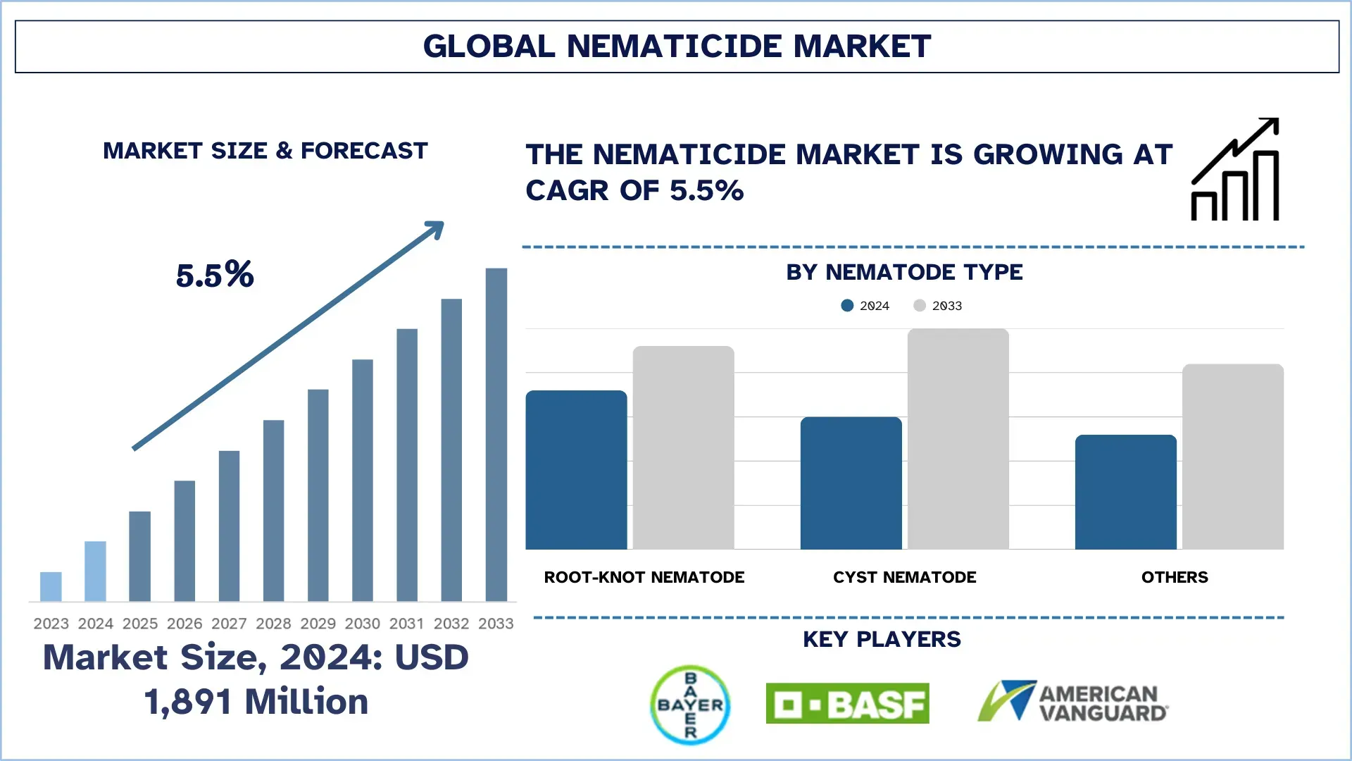 Nematicides Market Size & Forecast