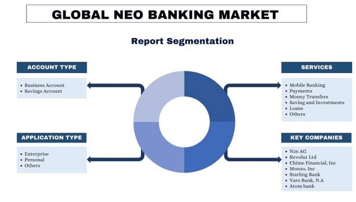 Neo Banking Market report segmentation