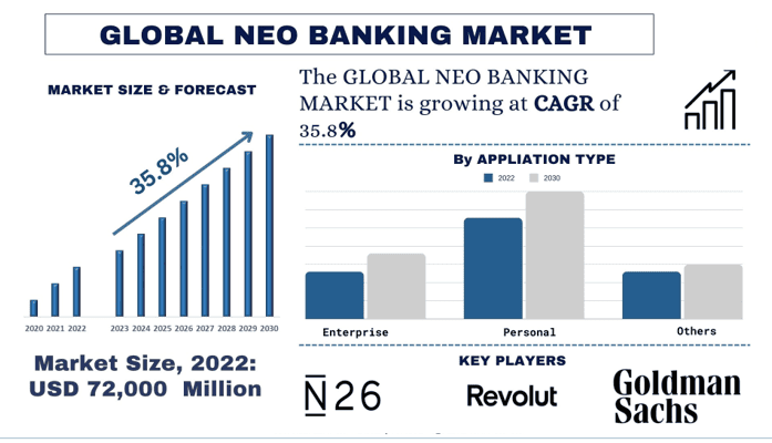 Neo Banking Market size & forecast