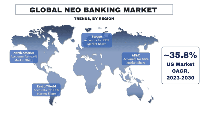 Neo Banking Market trends