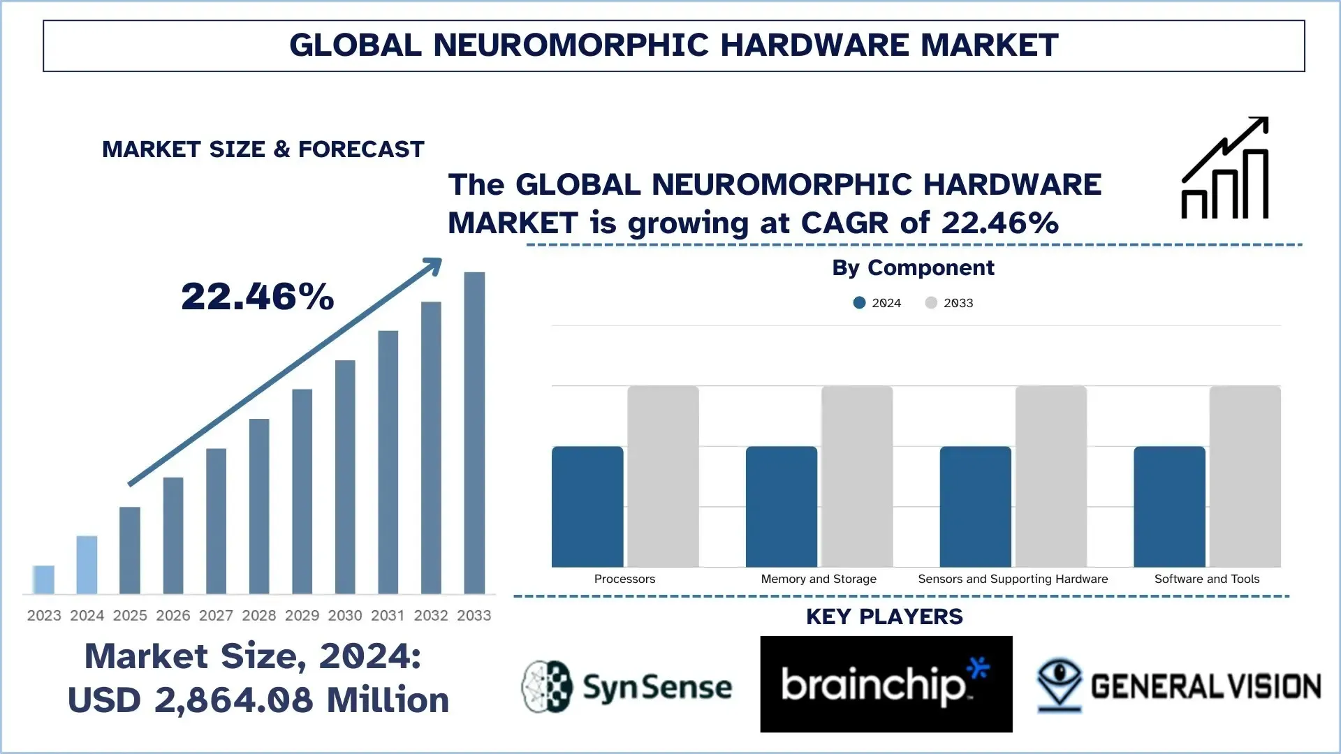 Neuromorphic Hardware Market Size & Forecast