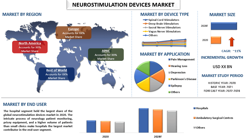 Neurostimulation Devices Market