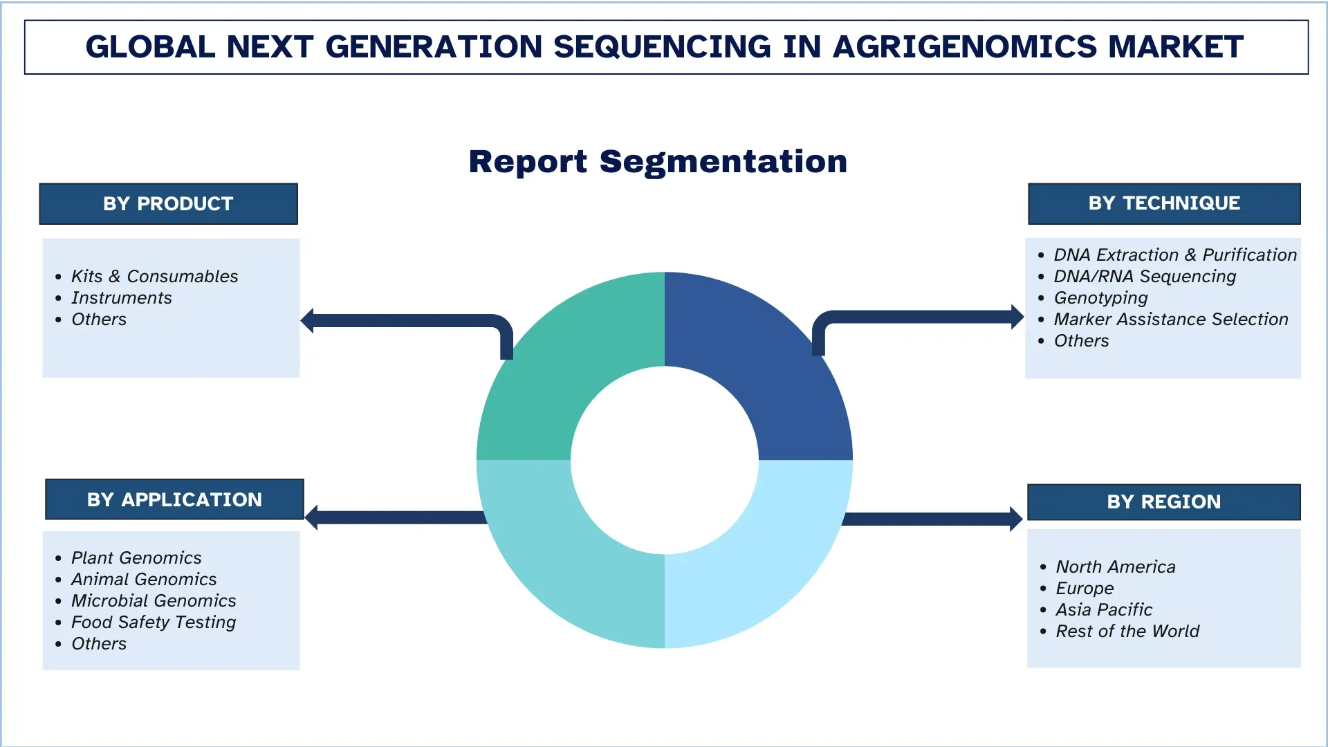 Next Generation Sequencing (NGS) in Agrigenomics Market Segment