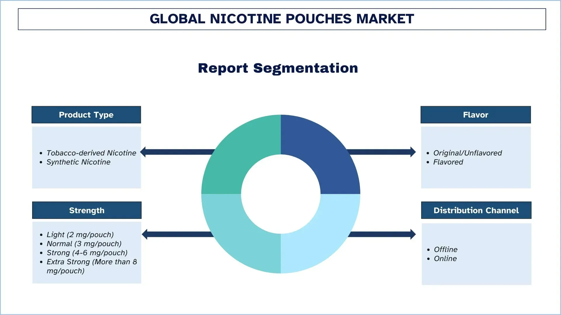 Nicotine Pouches Market Segment