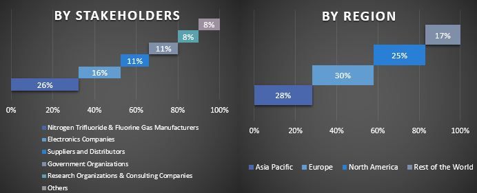 Nitrogen Trifluoride & Fluorine Gas Market