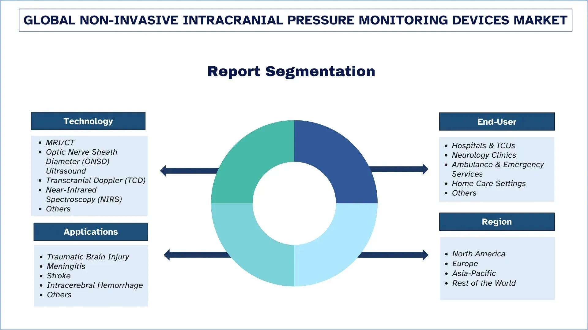 Non-Invasive Intracranial Pressure Monitoring Devices Market Segment