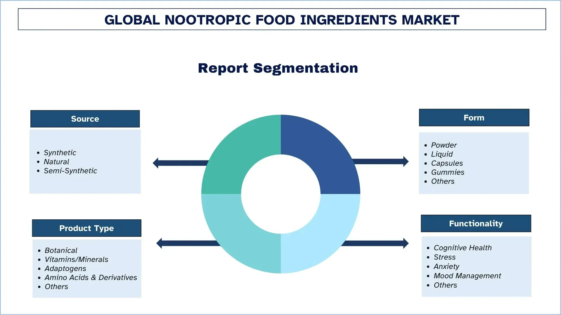 Nootropic Food Ingredients Market Segment