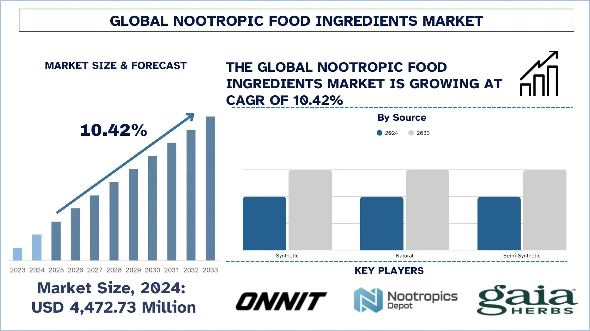 Nootropic Food Ingredients Market Size & Forecast