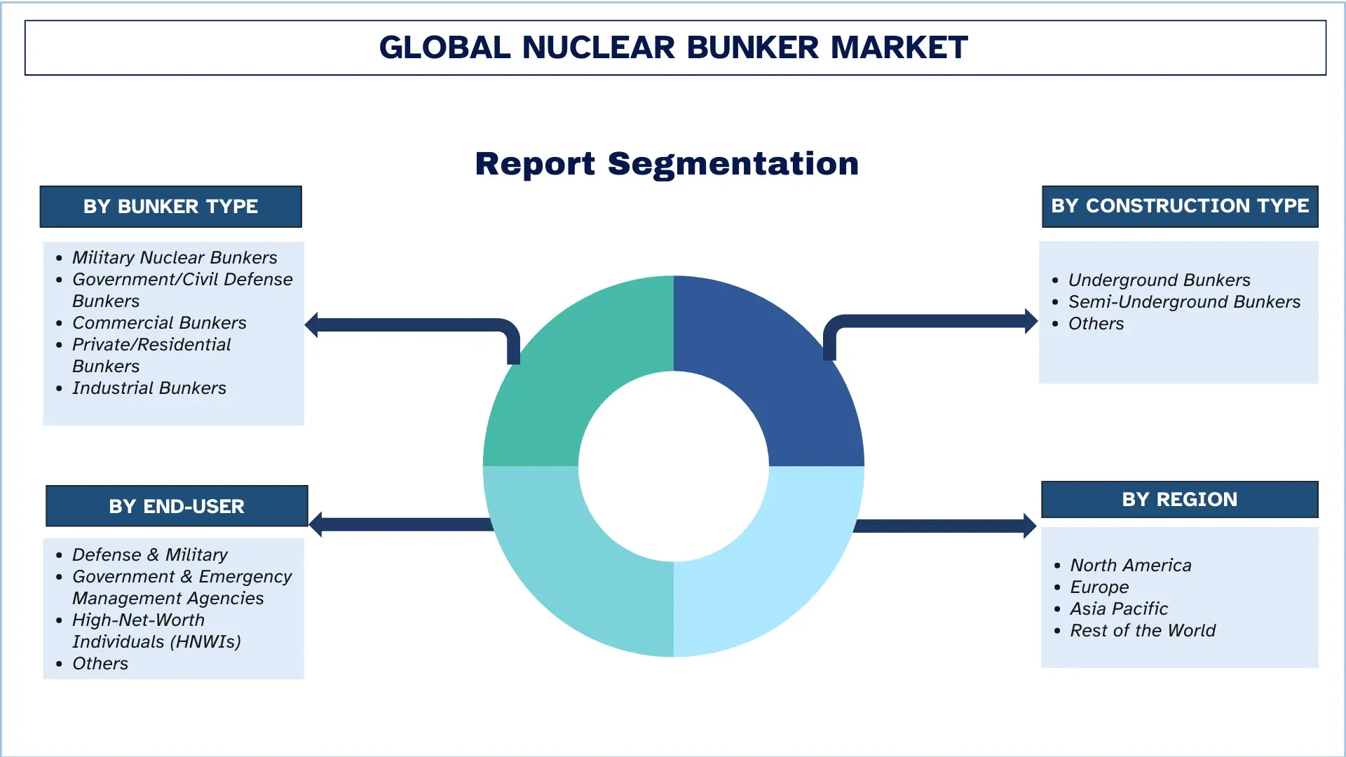 Nuclear Bunker Market Segment