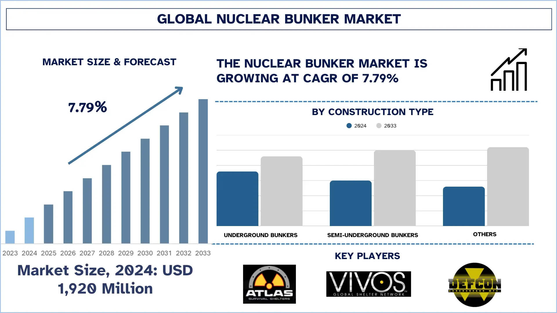 Nuclear Bunker Market Size & Forecast