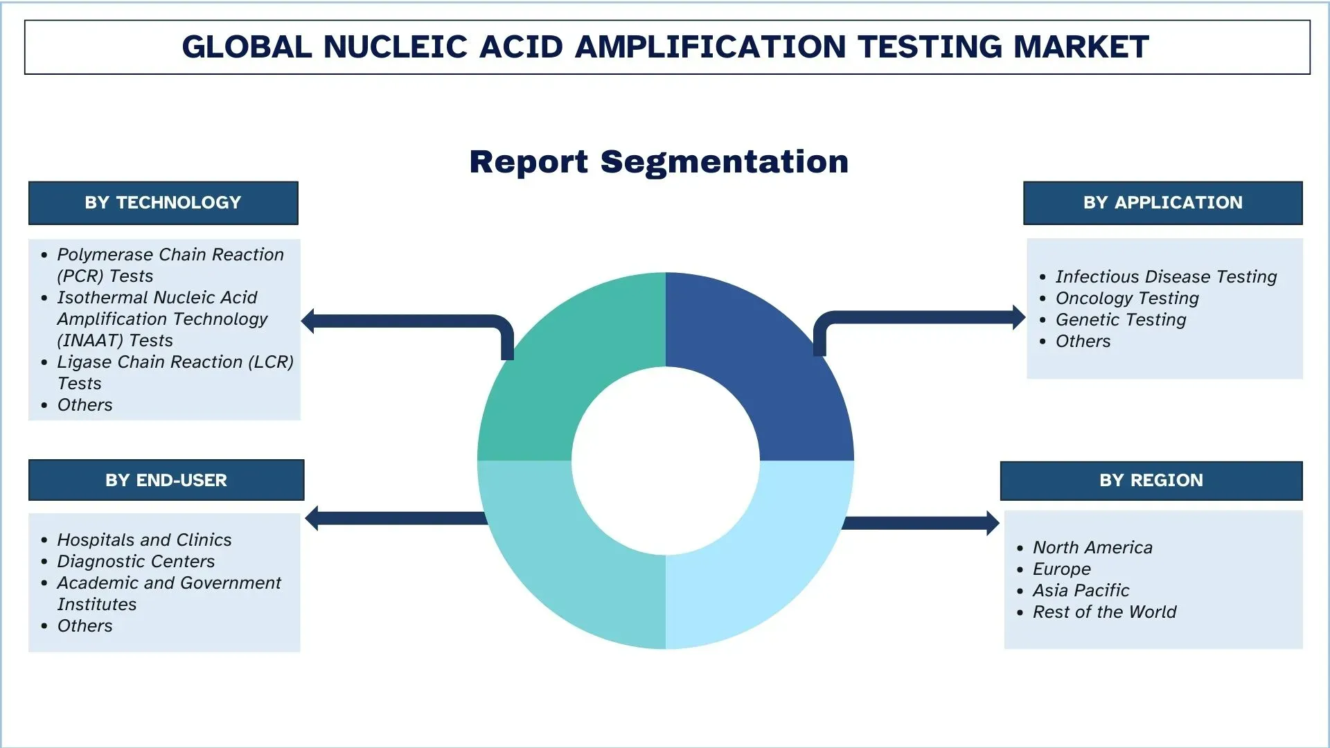 Nucleic Acid Amplification Testing Market Segmentation