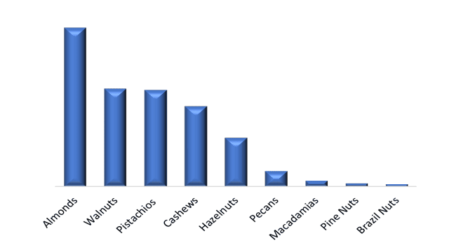 Nut Products Market 3