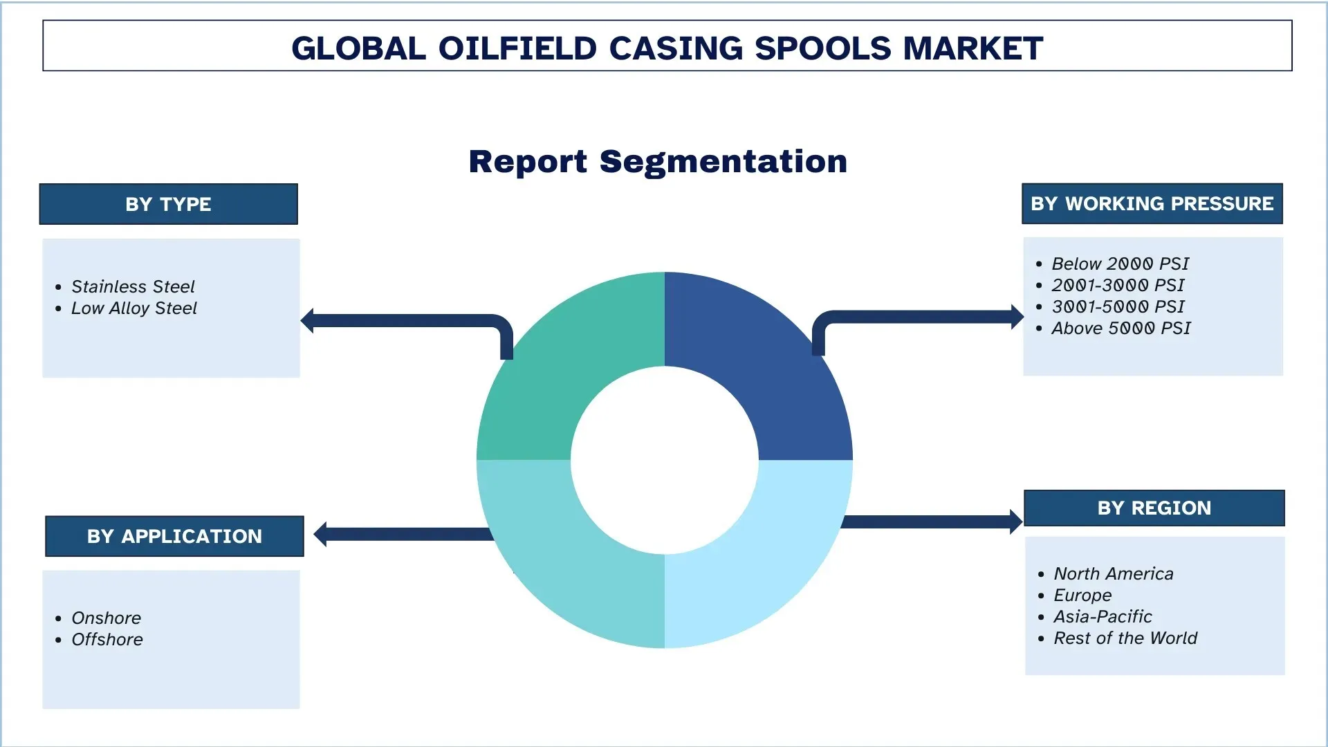 Oilfield Casing Spools Market Segments