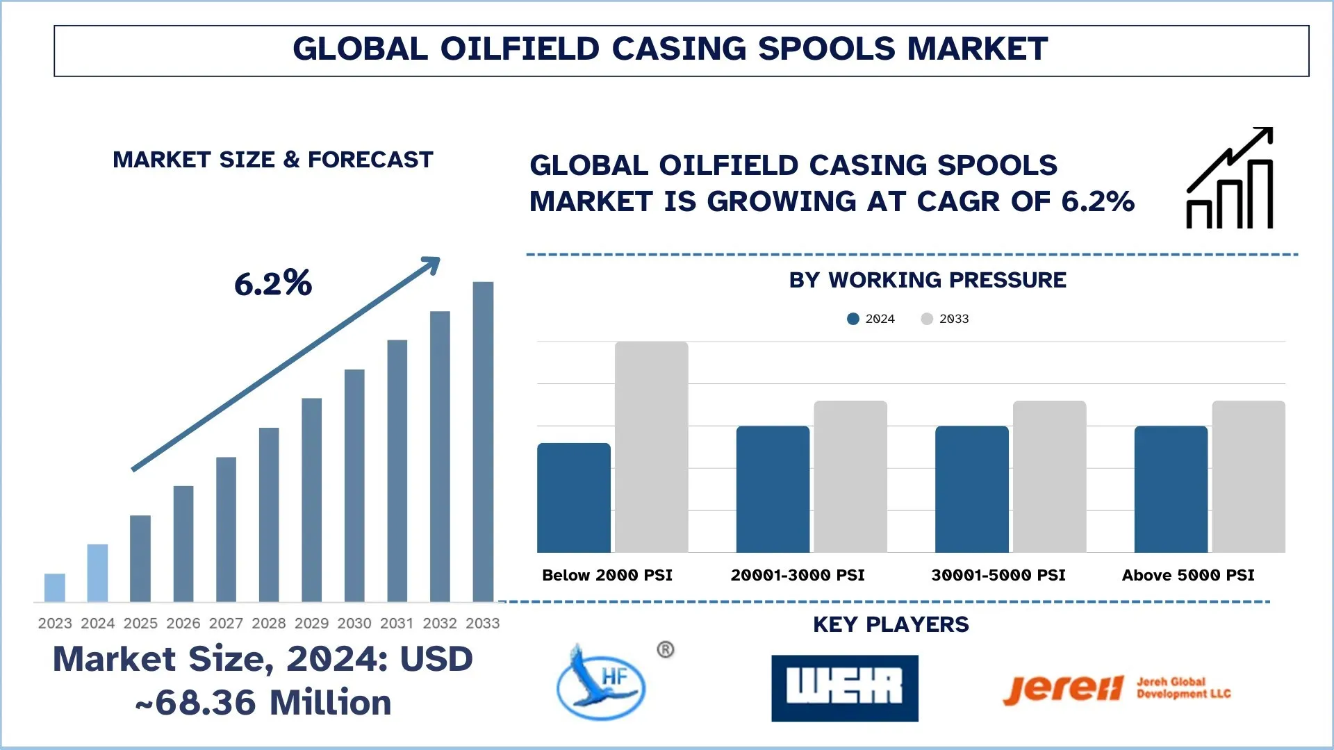 Oilfield Casing Spools Market Size & Forecast