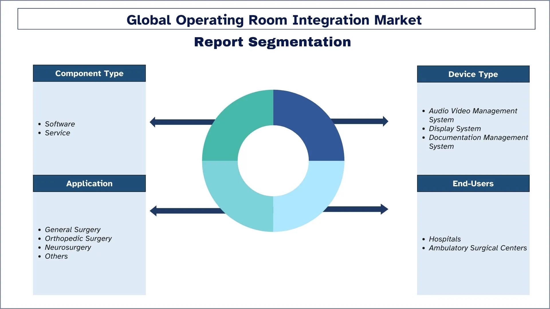 Operating Room Integration Market Segmentation