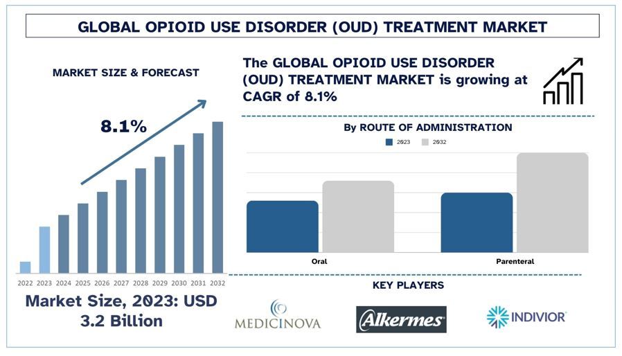 Opioid Use Disorder (OUD) Treatment Market Forecast