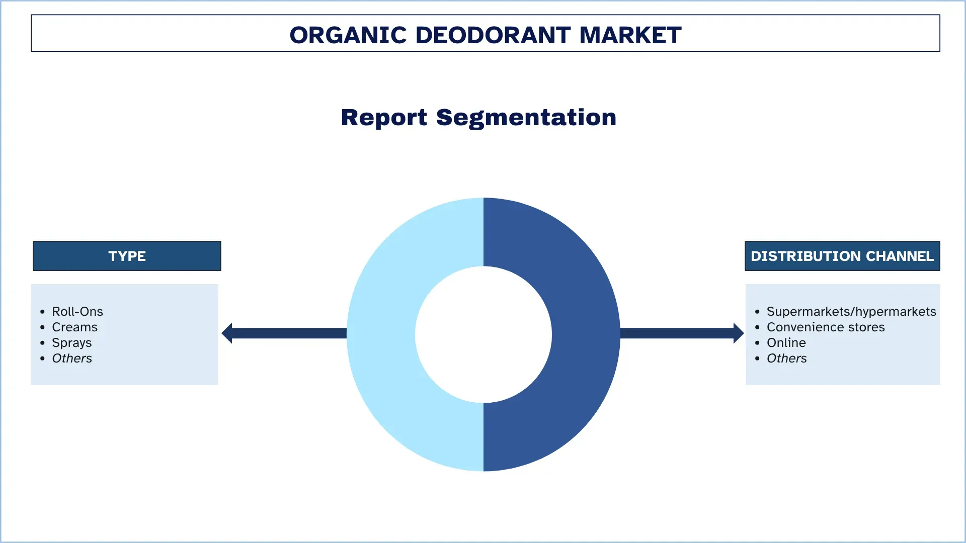 Organic Deodorant Market Segments