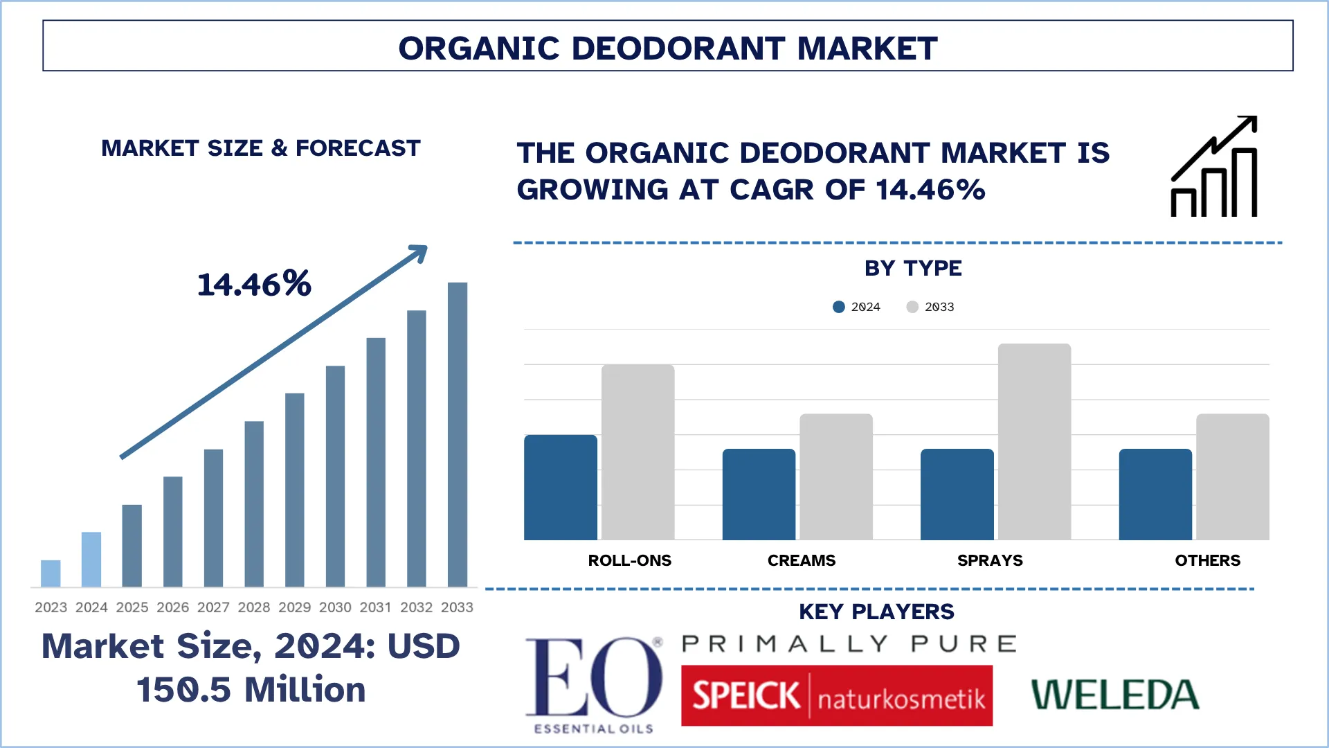 Organic Deodorant Market Size & Forecast
