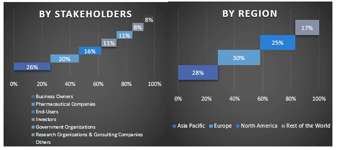 PARP inhibitors Market Graph