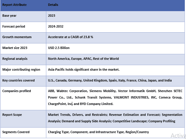 Pantograph Bus Charger Market Table