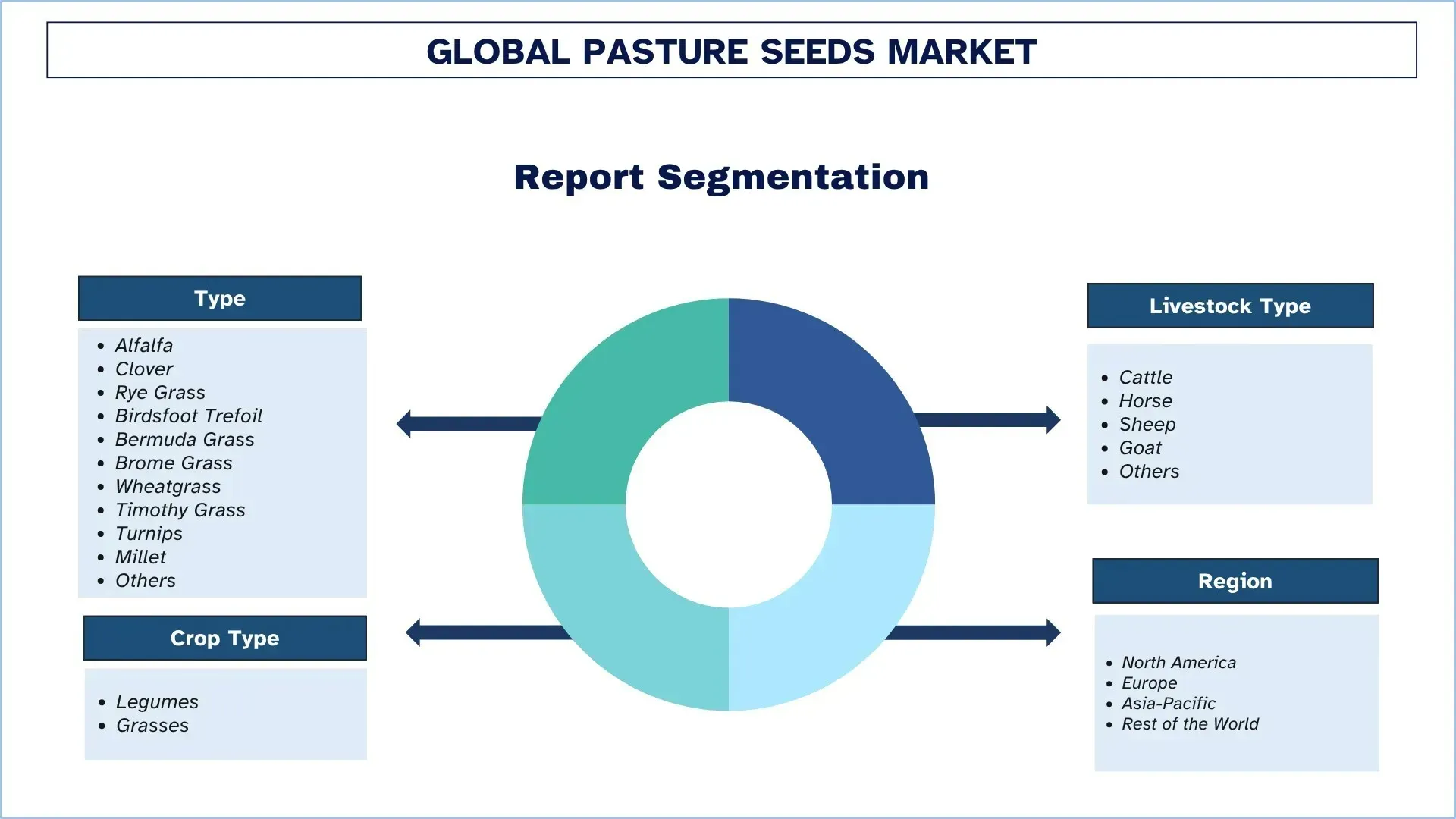 Pasture Seeds Market Segment