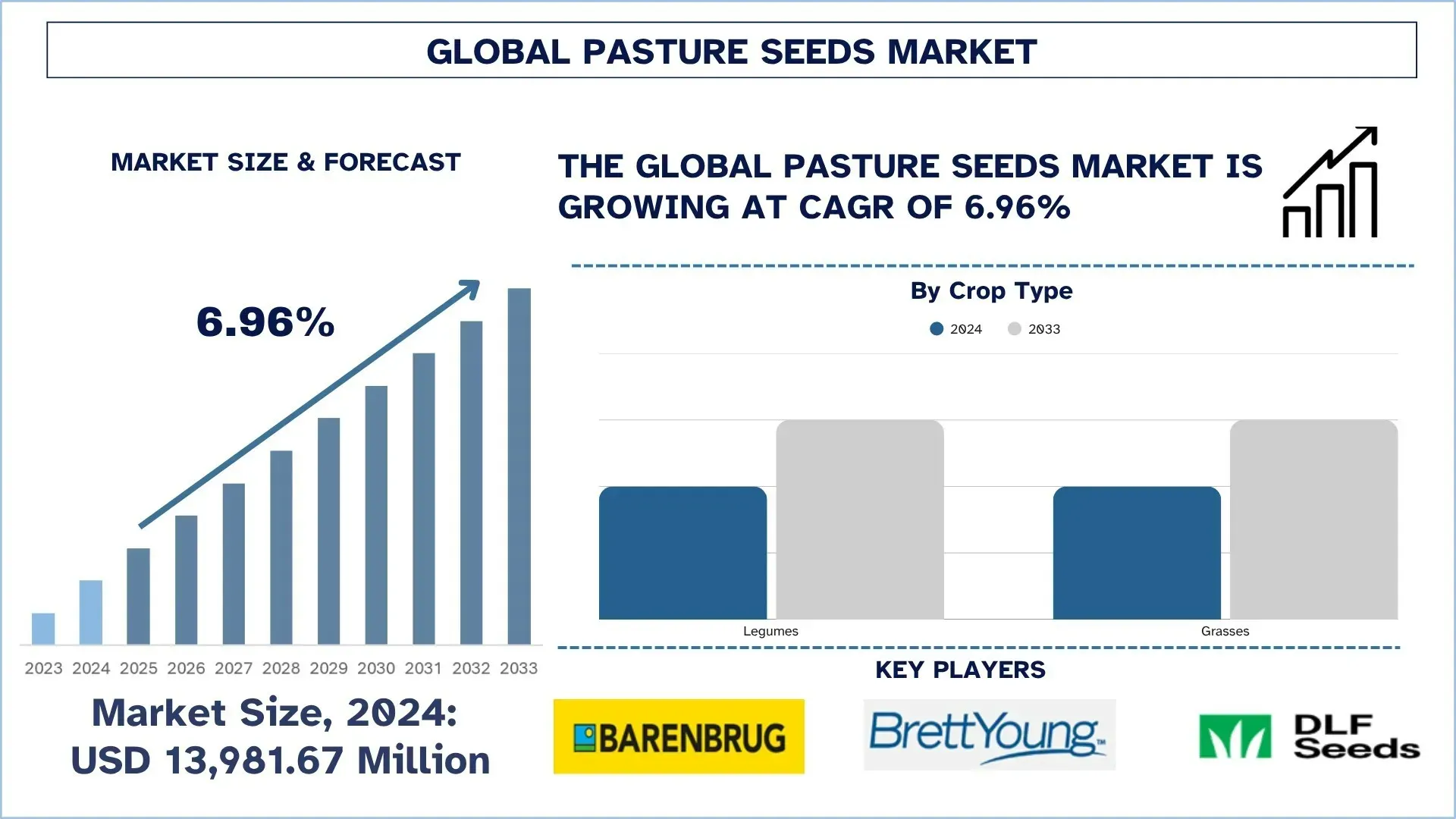 Pasture Seeds Market Size & Forecast