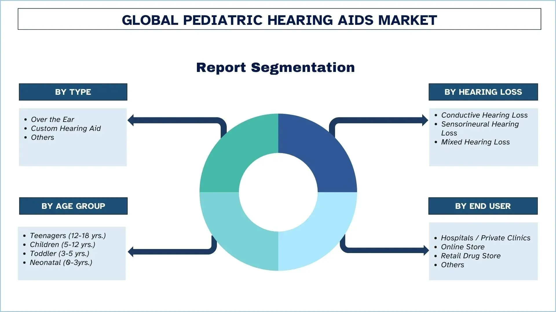 Pediatric Hearing Aids Market Segments