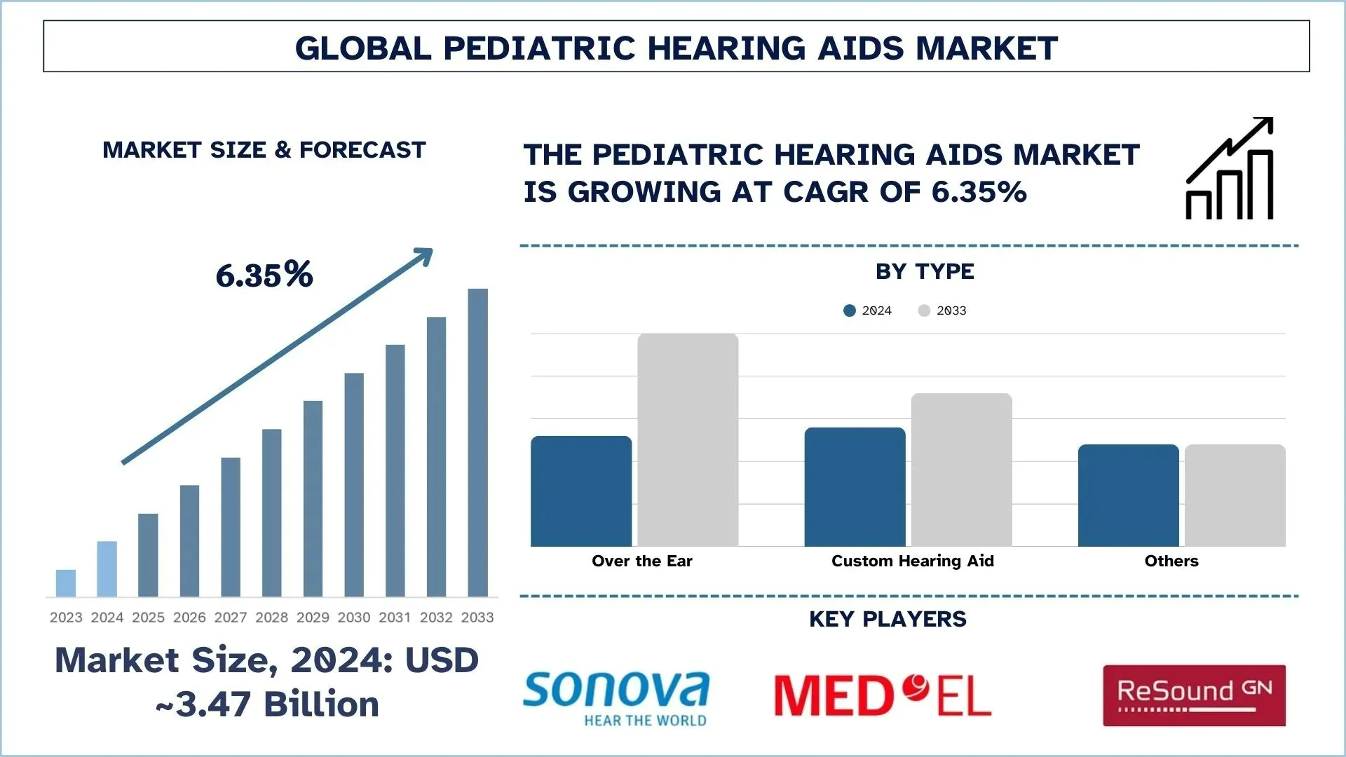 Pediatric Hearing Aids Market Size & Forecast