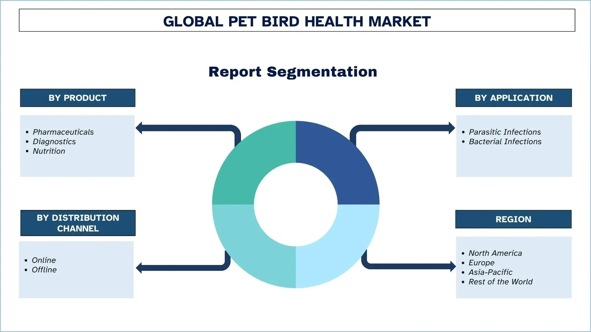 Pet Bird Health Market Segments