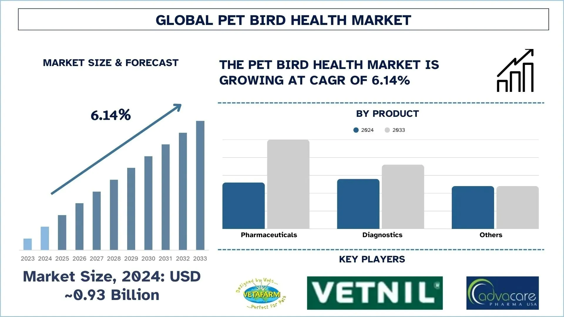Pet Bird Health Market Size & Forecast