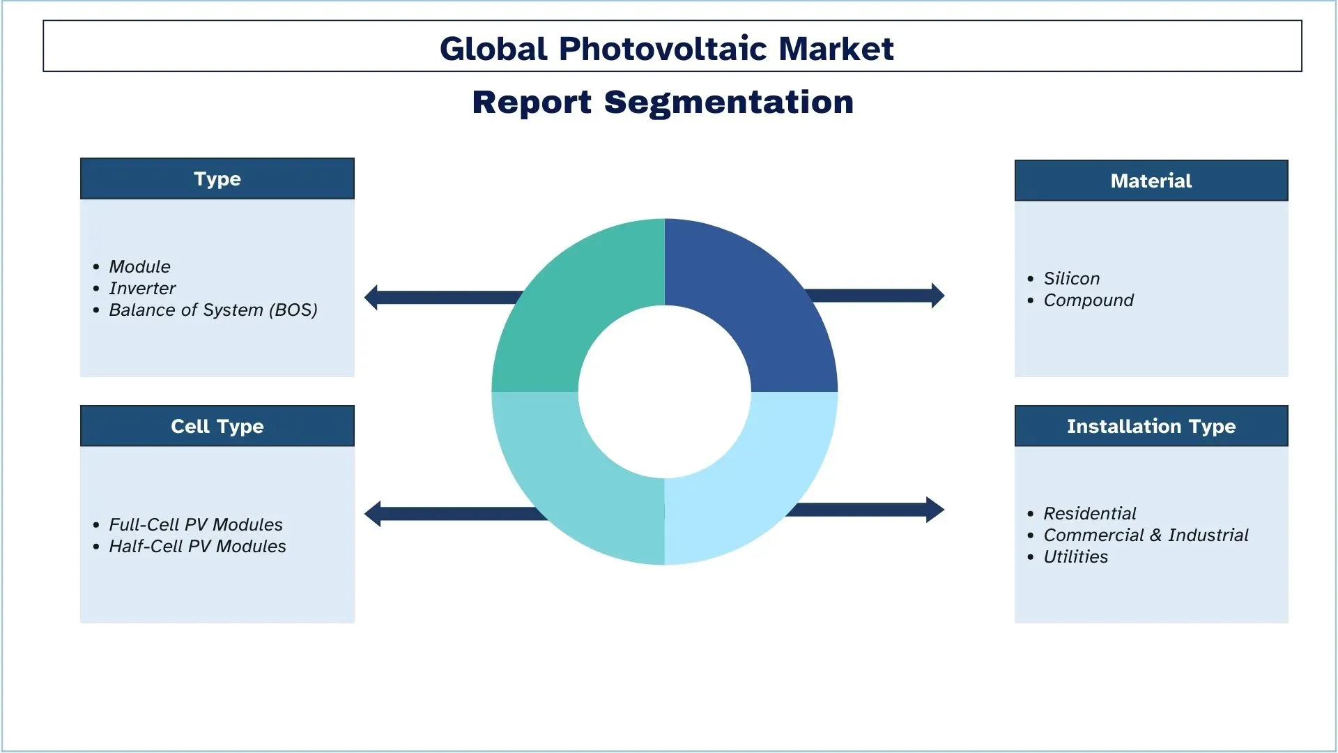 Photovoltaic Market Segment