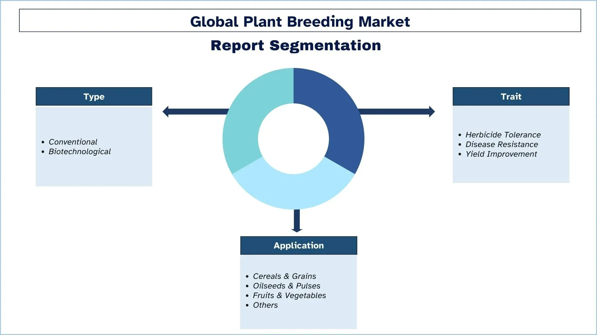 Plant Breeding Market Segmentation