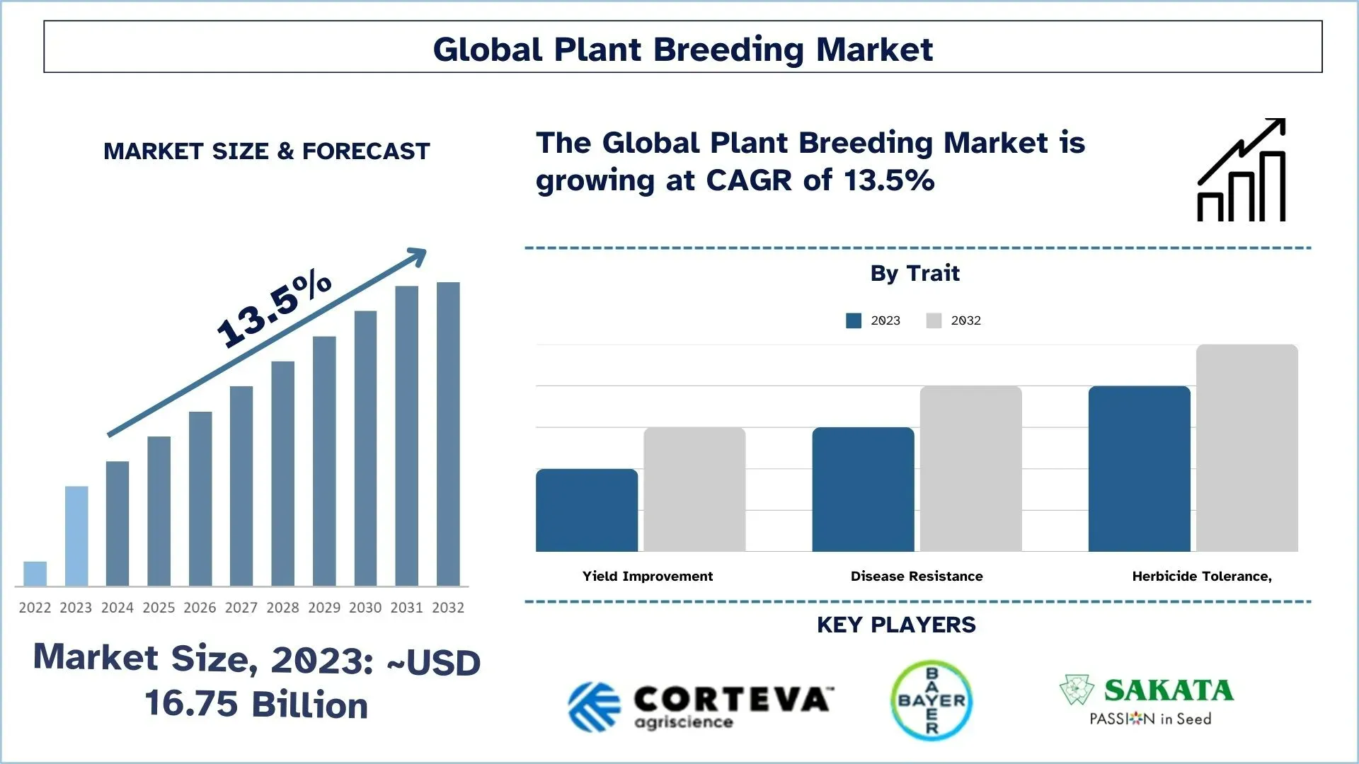 Plant Breeding Market Size & Forecast