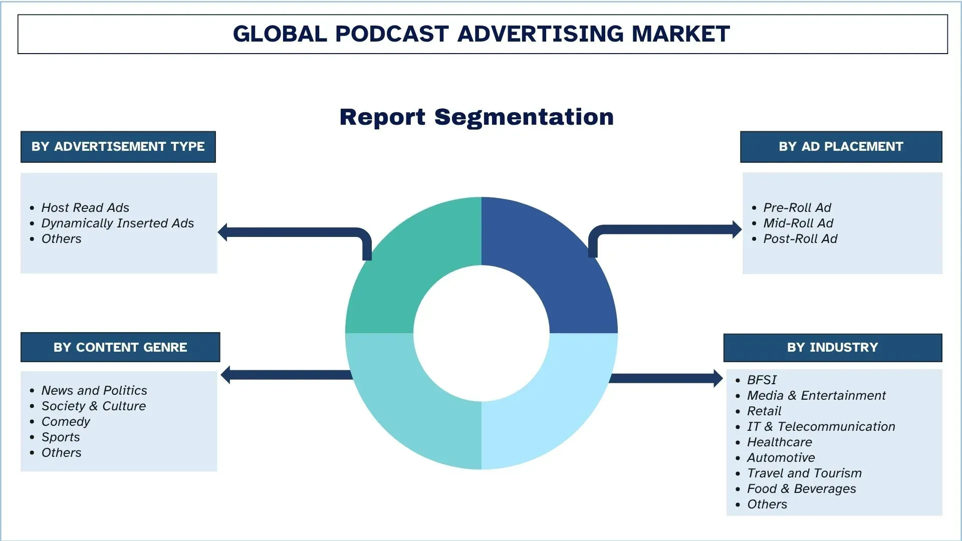 Podcast Advertising Market Segmentation