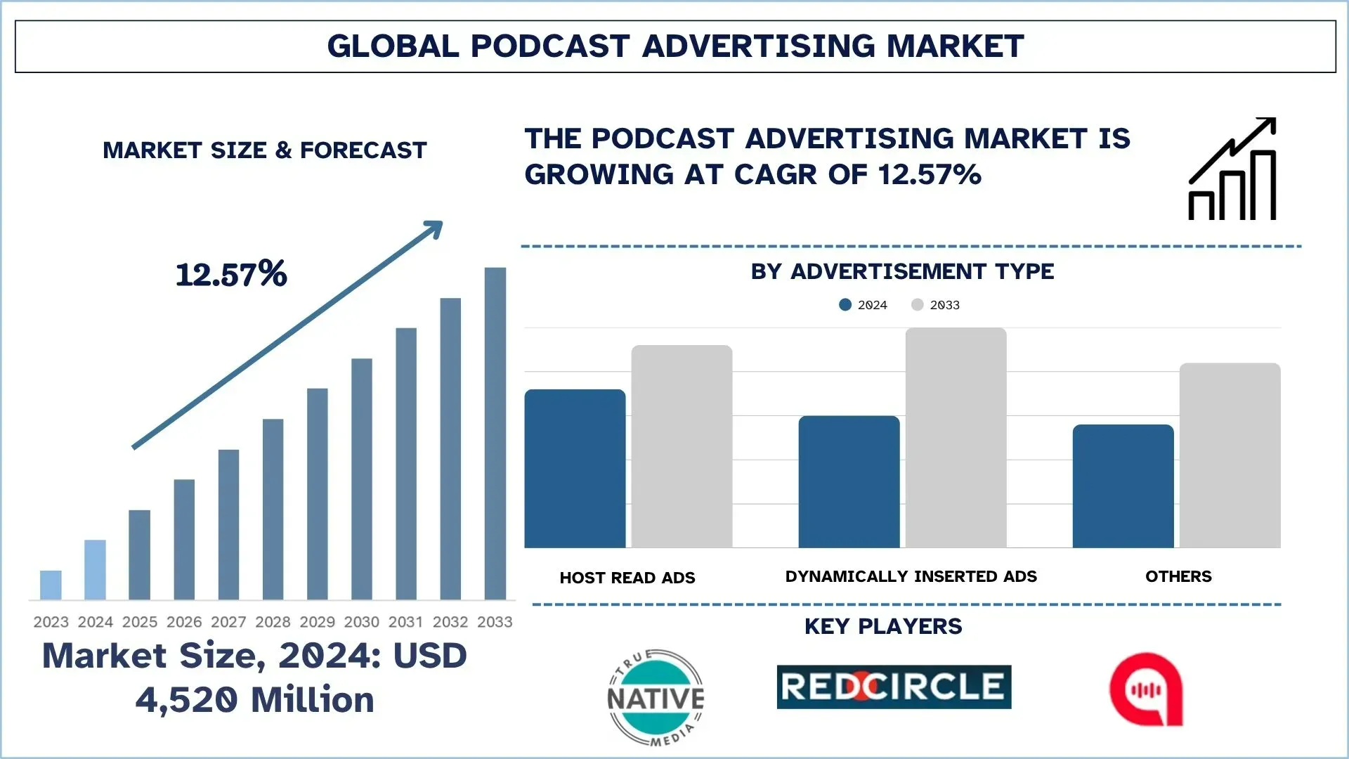 Podcast Advertising Market Size & Forecast