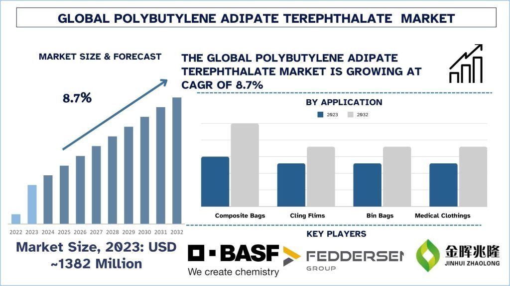 Polybutylene Adipate Terephthalate Market Size & Forecast