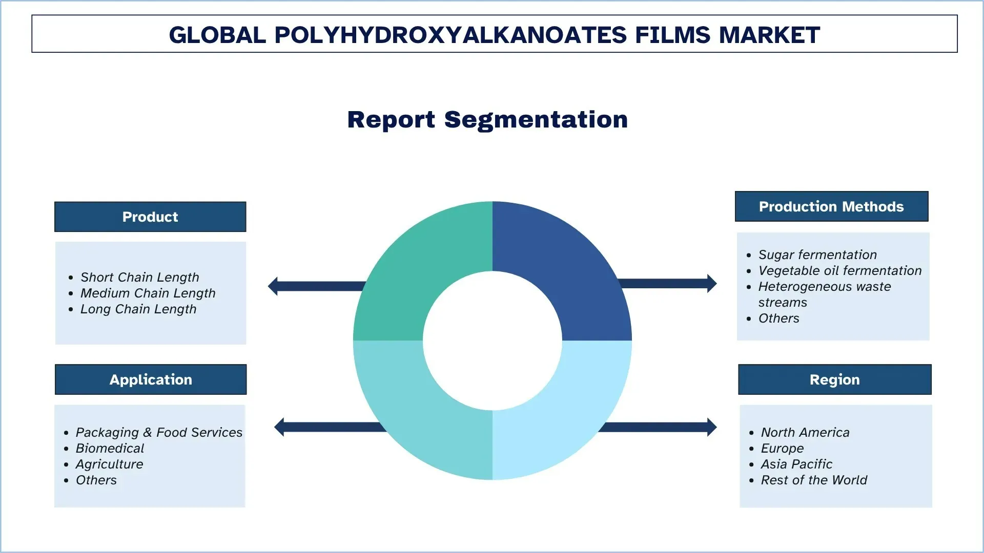 Polyhydroxyalkanoates Films Market Segments