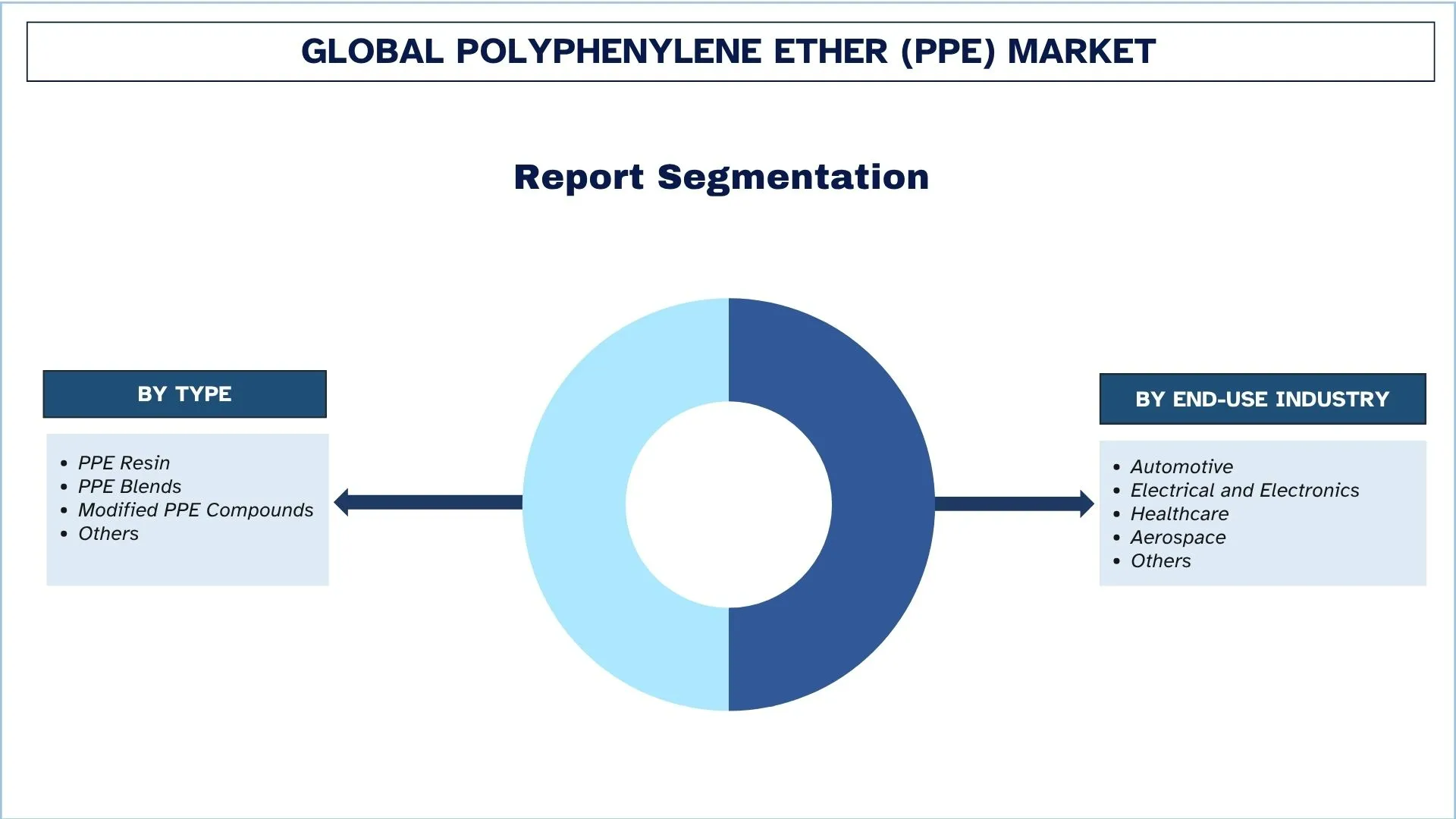 Polyphenylene Ether (PPE) Market Segment