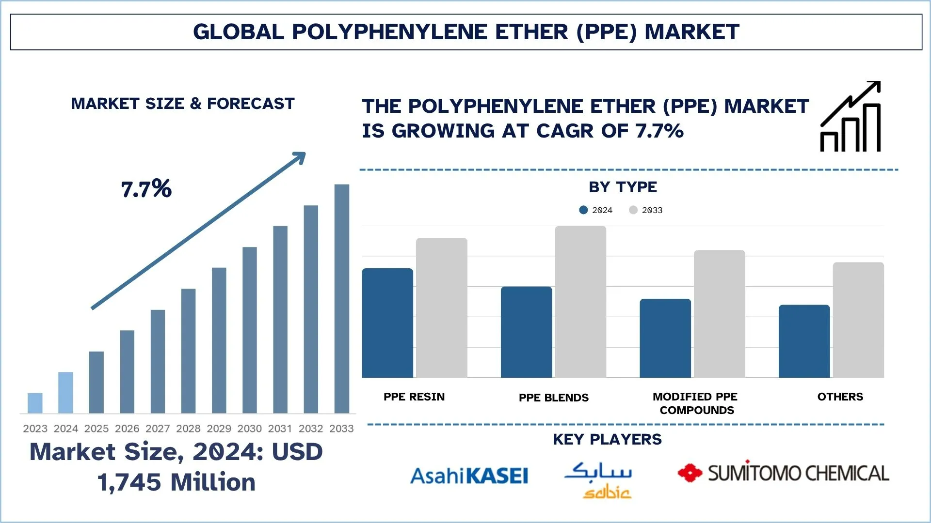 Polyphenylene Ether (PPE) Market Size & Forecast