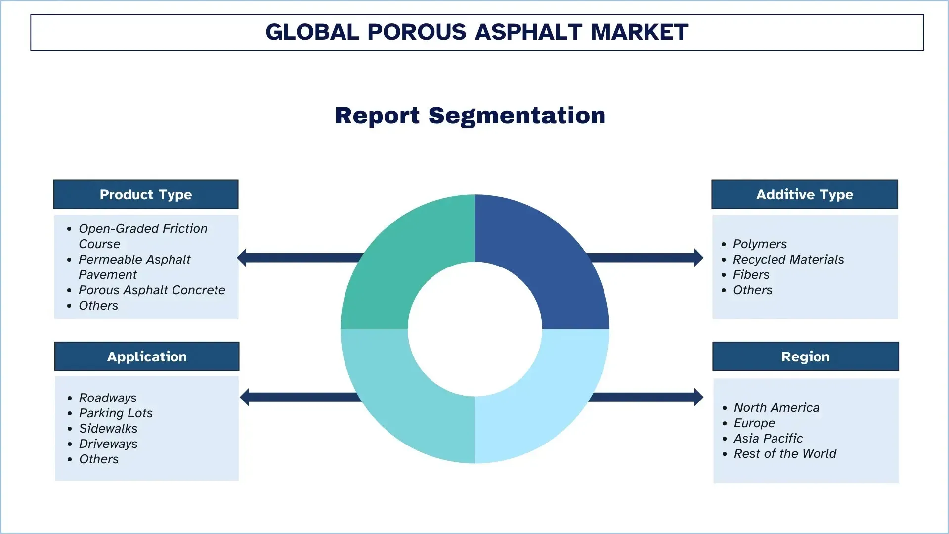 Porous Asphalt Market Segment