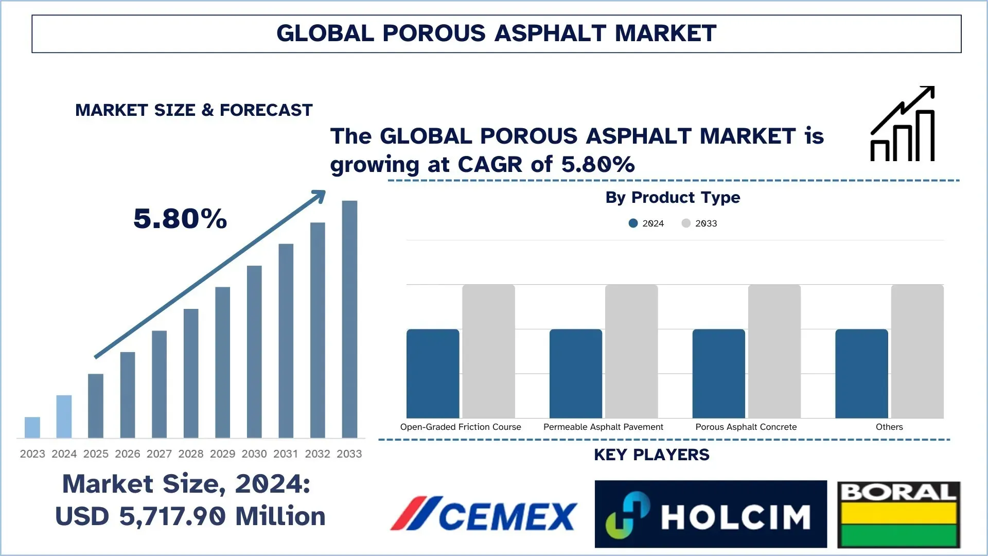 Porous Asphalt Market Size & Forecast