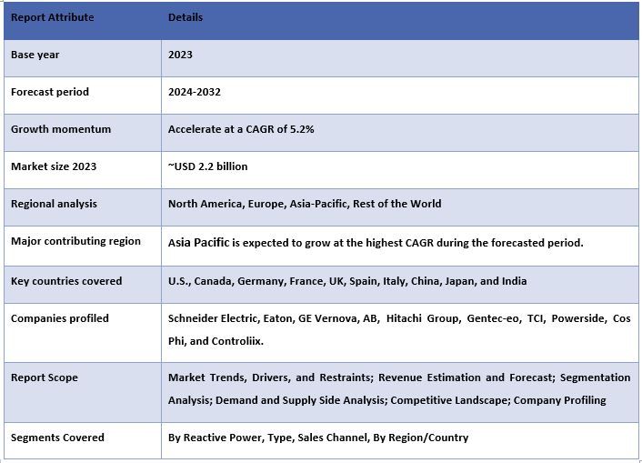 Power Factor Correction Market Report Coverage