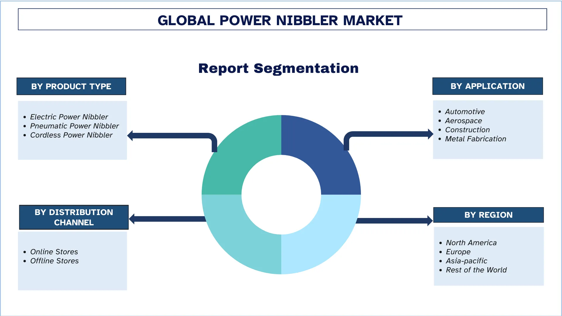 Power Nibbler Market Segment.webp