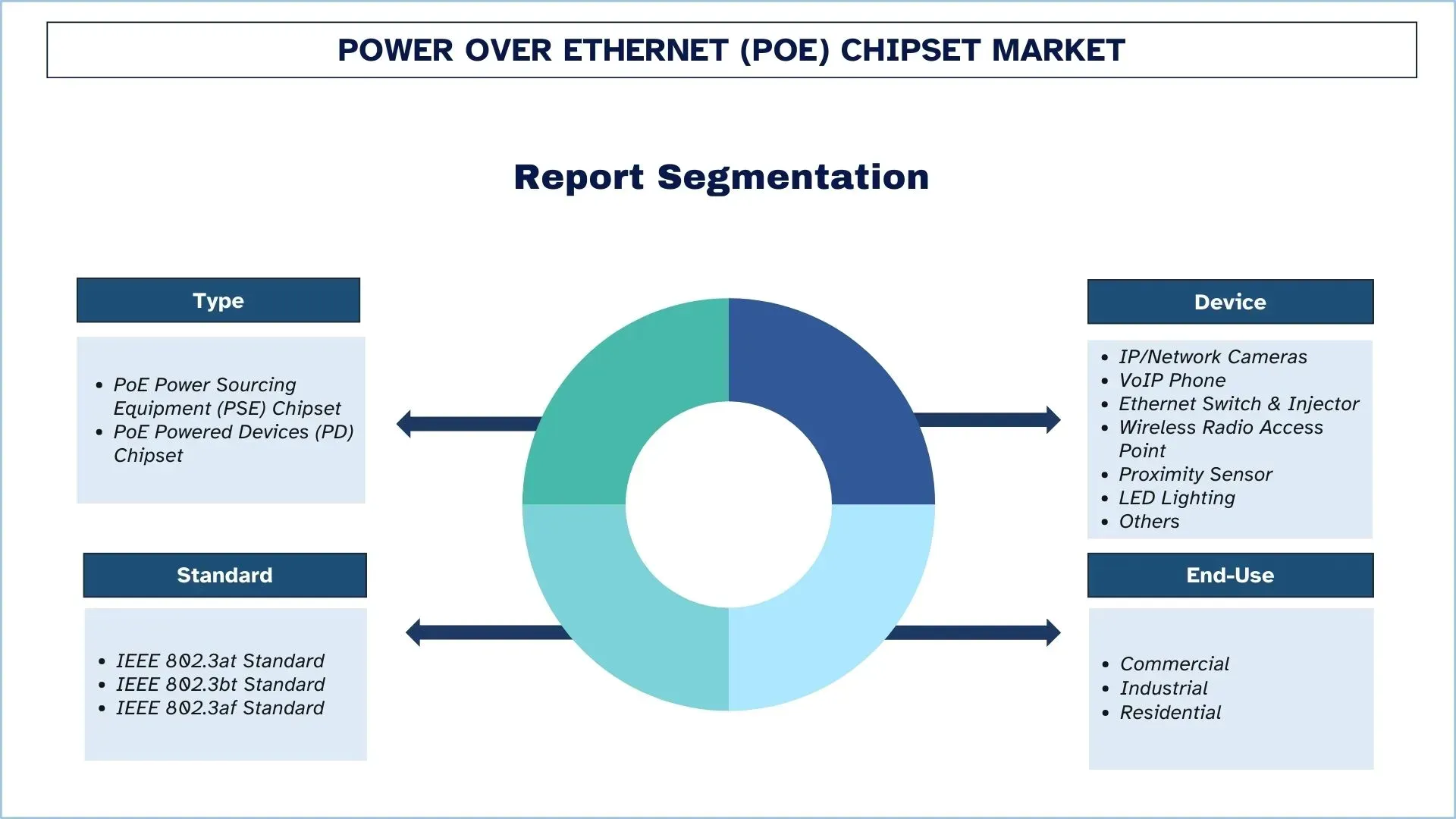 Power over Ethernet (PoE) Chipset Market Segment