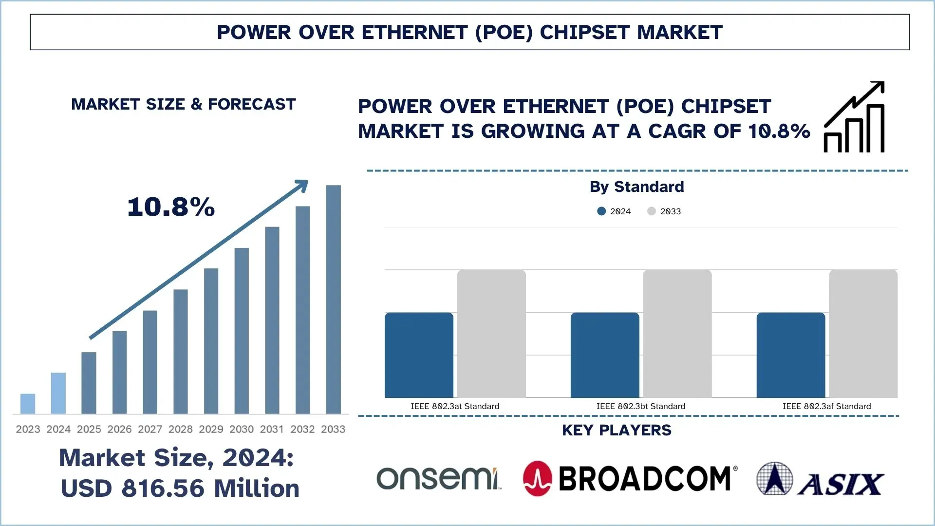 Power over Ethernet (PoE) Chipset Market Size & Forecast