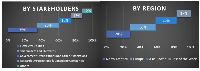 Powership Market Graph