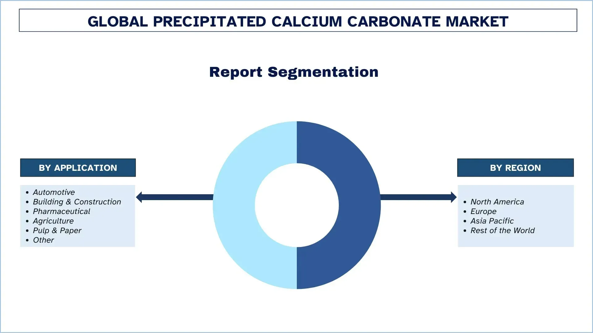 Precipitated Calcium Carbonate Market Segment