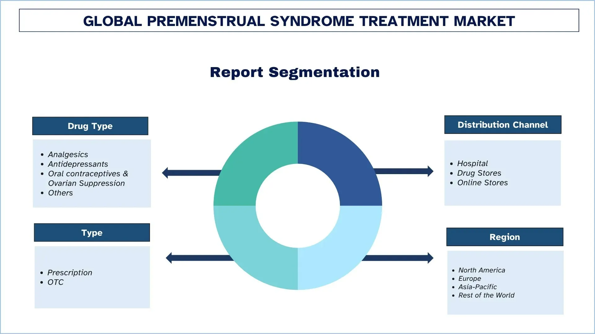 Premenstrual Syndrome Treatment Market Segment