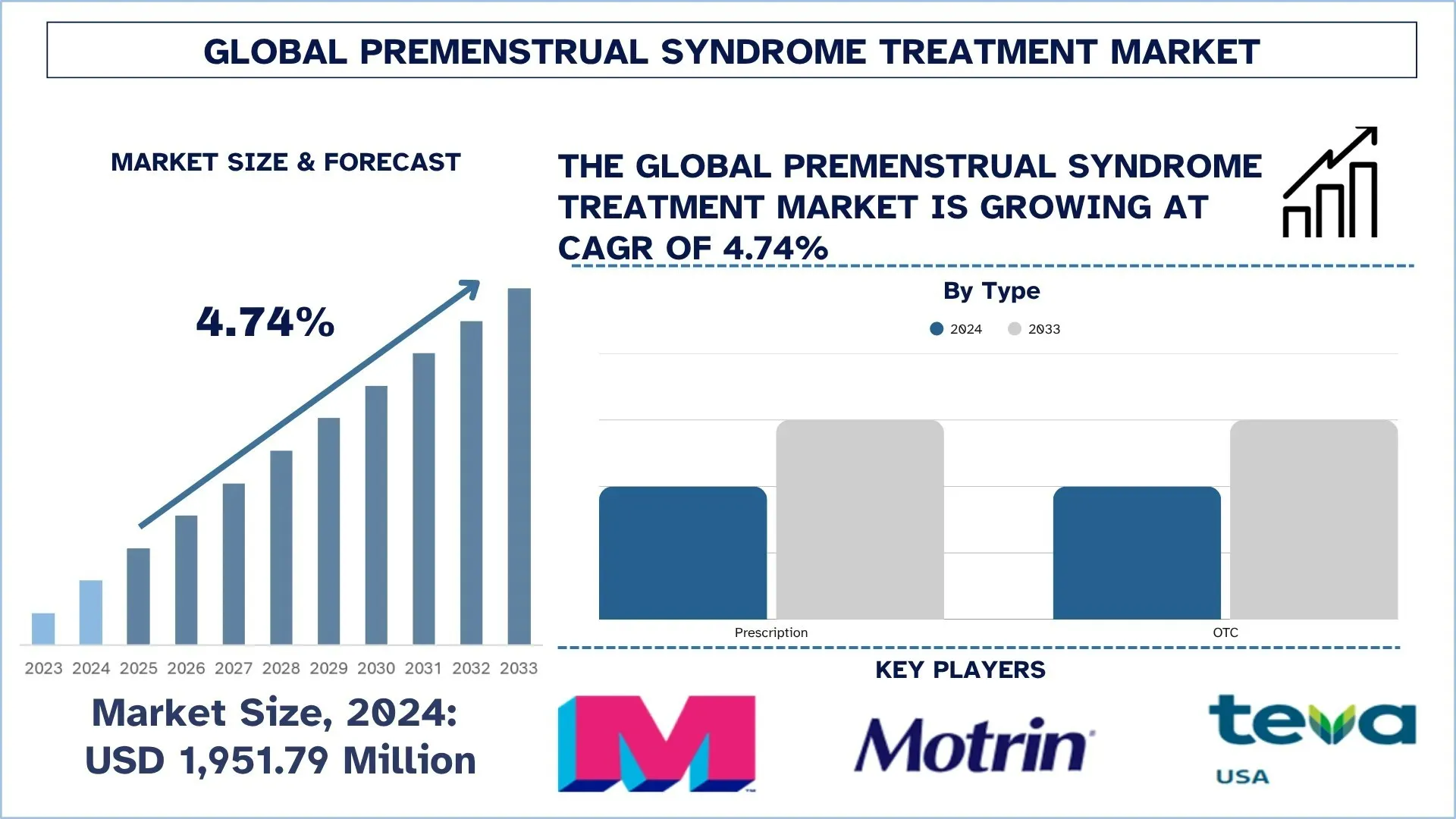 Premenstrual Syndrome Treatment Market Size & Forecast