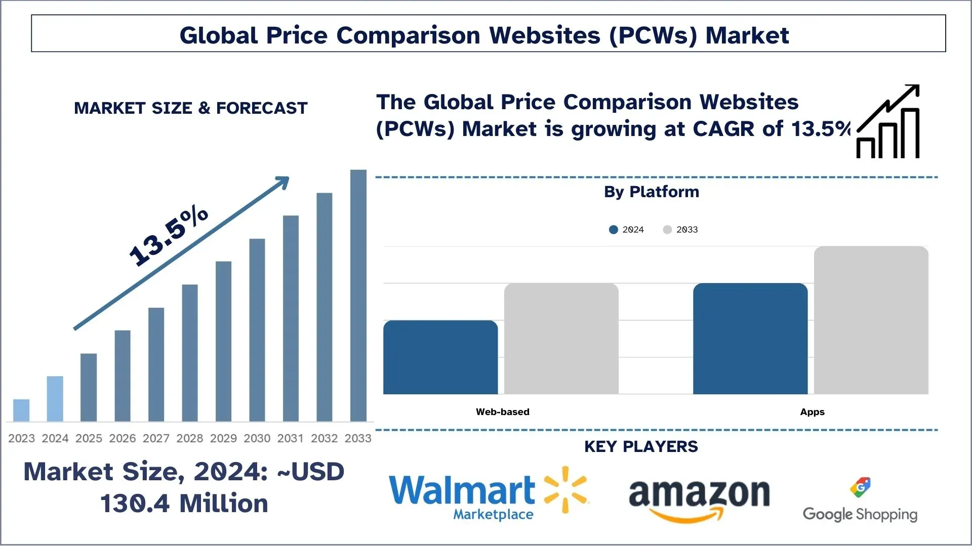 Price Comparison Websites (PCWs) Market Size & Forecast